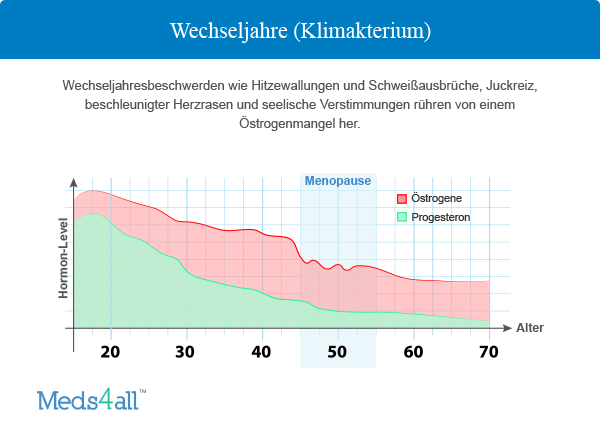 Menopause Wechseljahre