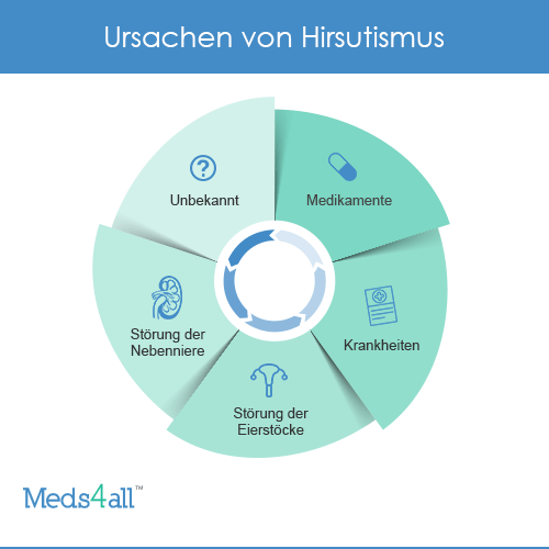 Ursachen Hirsutismus