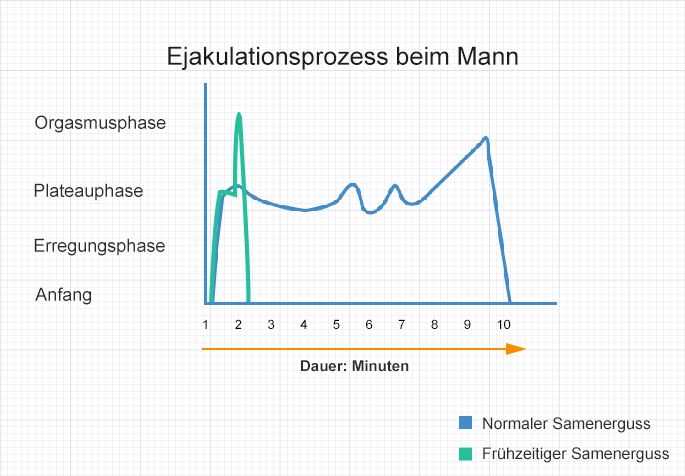 früzeitiger Samenerguss