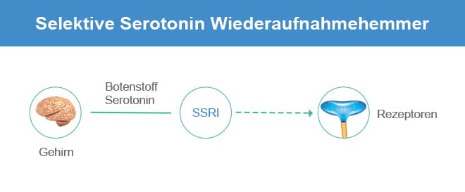 Serotonin Wiederaufnahmehemmer