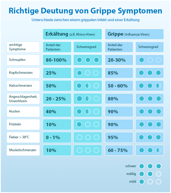 Symptome & Anzeichen von Influenza (Grippe) • Meds4all®