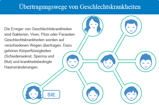Geschlechtskrankheiten • Symptome & Behandlung • Meds4all®