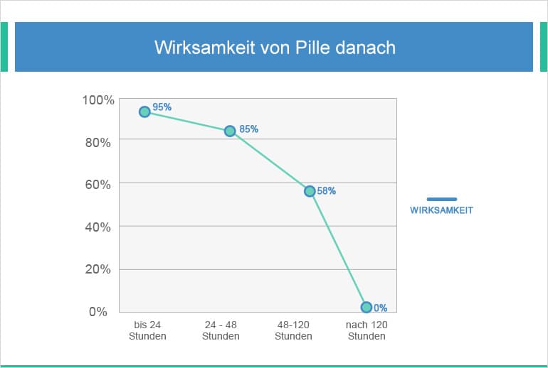 Wirksamkeit von Pille danach